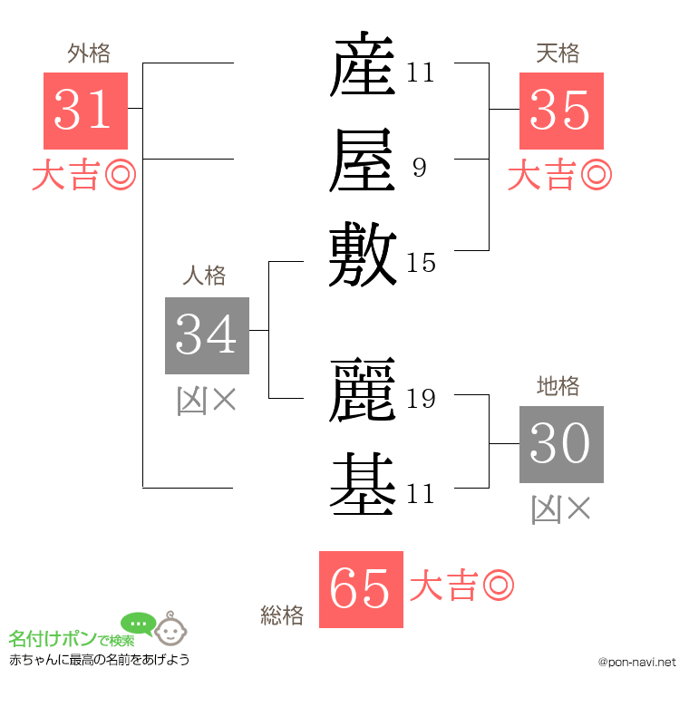 産屋敷 麗基さんの姓名判断結果