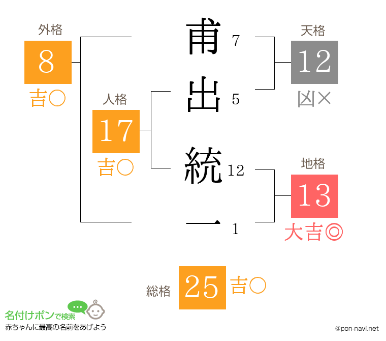 甫出 統一さんの姓名判断結果