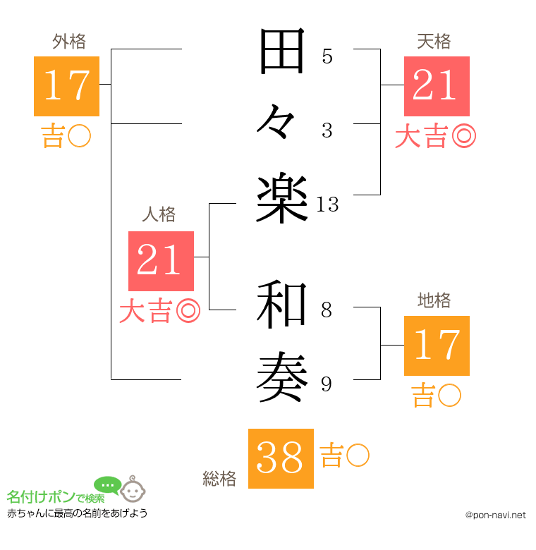 田々楽 和奏さんの姓名判断結果