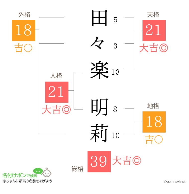 田々楽 明莉さんの姓名判断結果