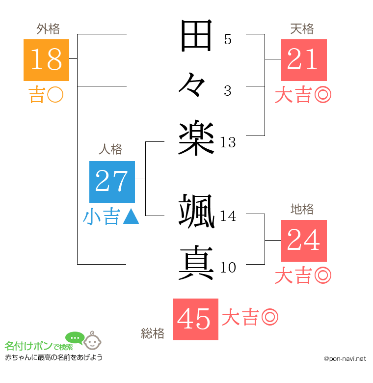 田々楽 颯真さんの姓名判断結果