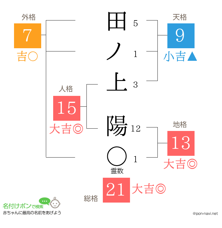 田ノ上 陽さんの姓名判断結果