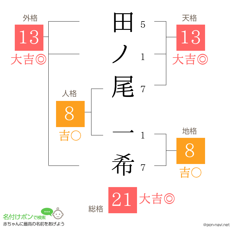 田ノ尾 一希さんの姓名判断結果