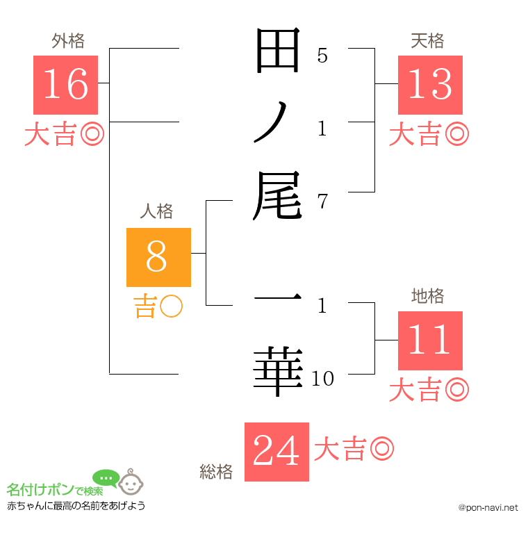 田ノ尾 一華さんの姓名判断結果
