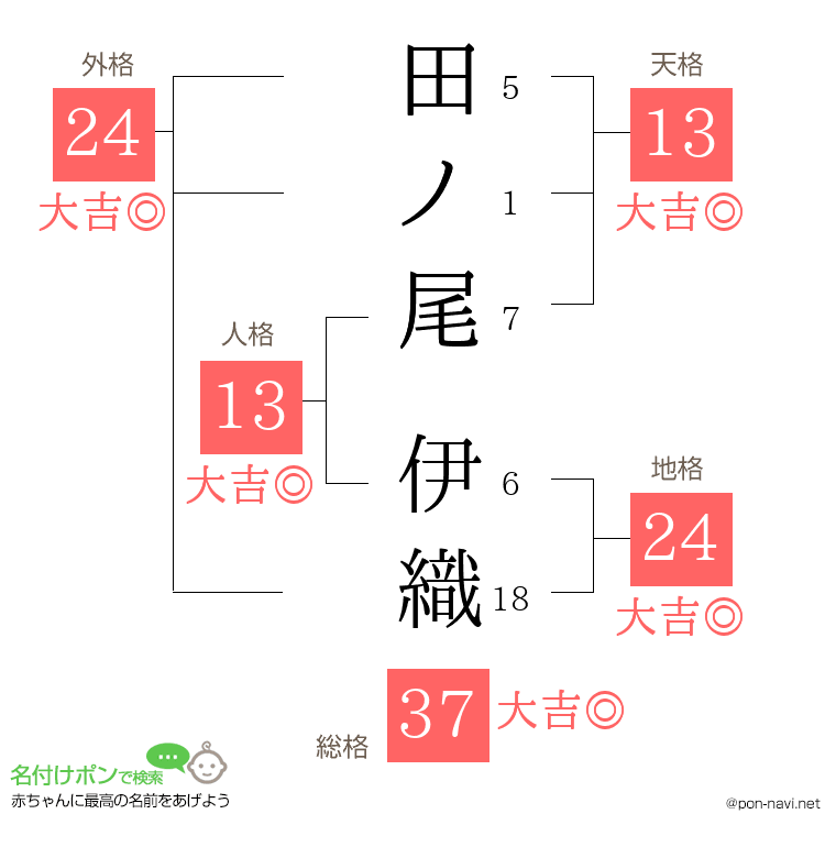 田ノ尾 伊織さんの姓名判断結果