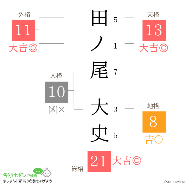 田ノ尾 大史さんの姓名判断結果