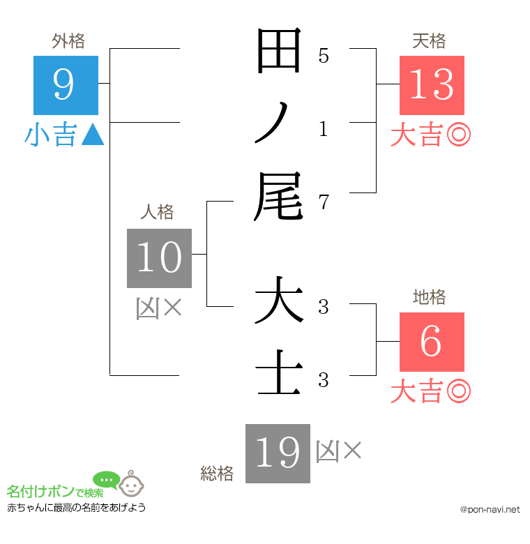田ノ尾 大士さんの姓名判断結果