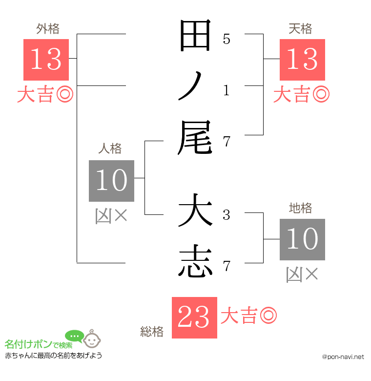 田ノ尾 大志さんの姓名判断結果