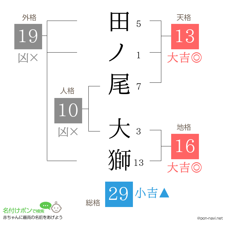 田ノ尾 大獅さんの姓名判断結果