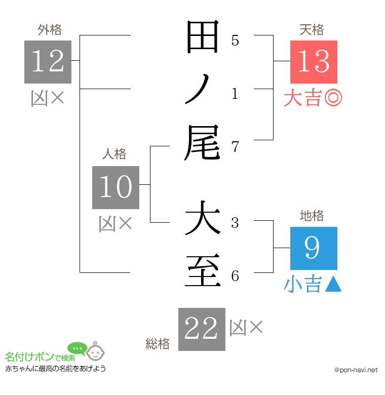 田ノ尾 大至さんの姓名判断結果