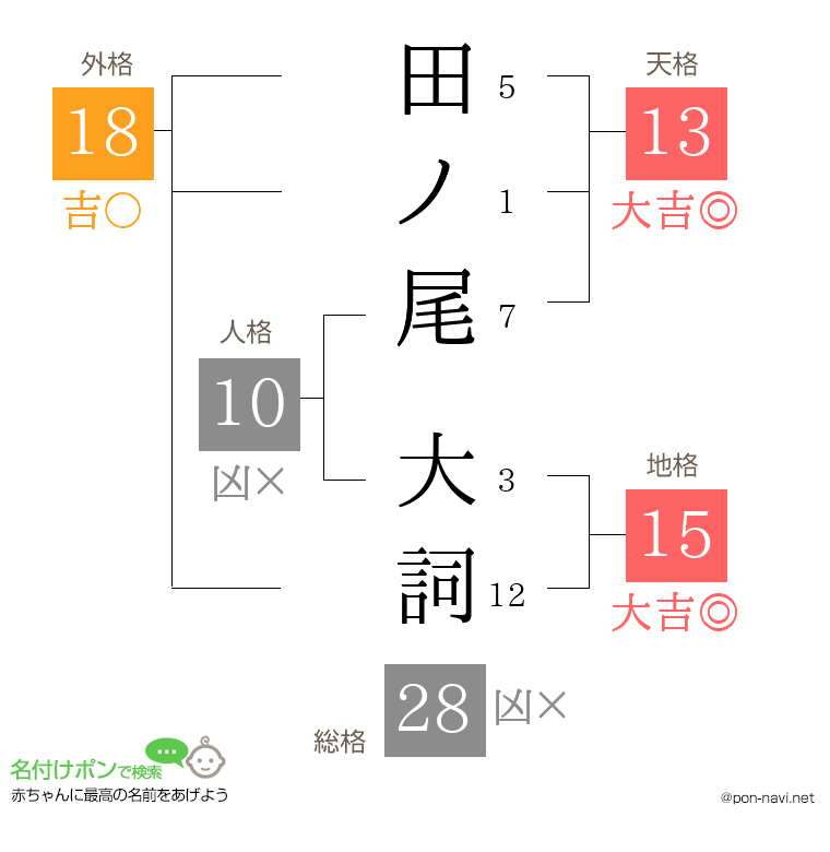 田ノ尾 大詞さんの姓名判断結果