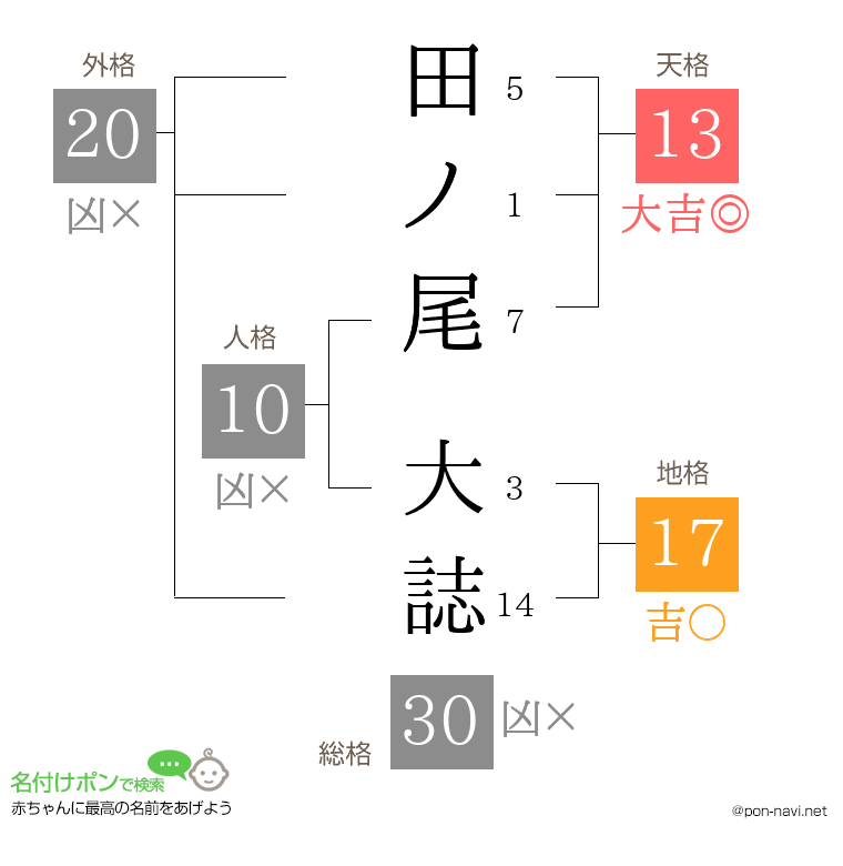 田ノ尾 大誌さんの姓名判断結果