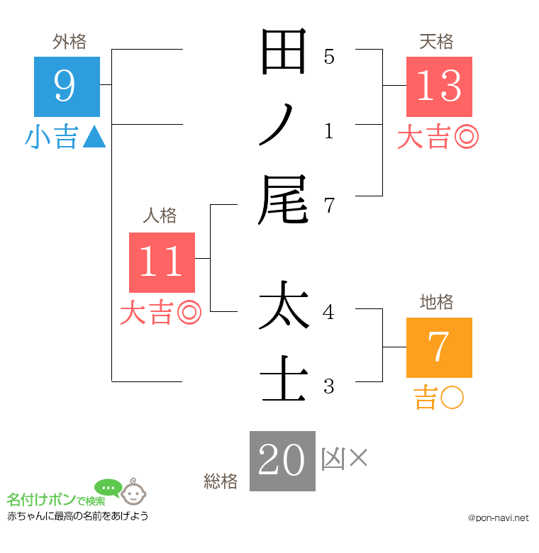 田ノ尾 太士さんの姓名判断結果