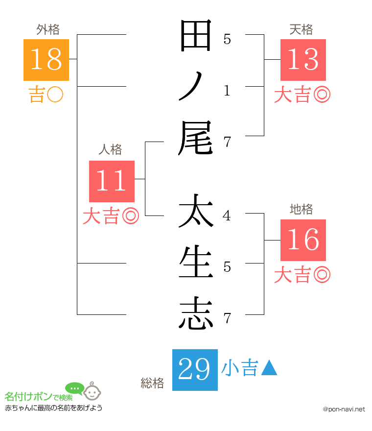 田ノ尾 太生志さんの姓名判断結果