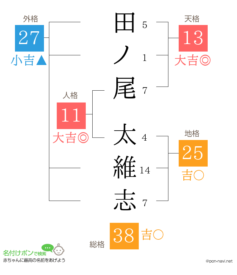 田ノ尾 太維志さんの姓名判断結果