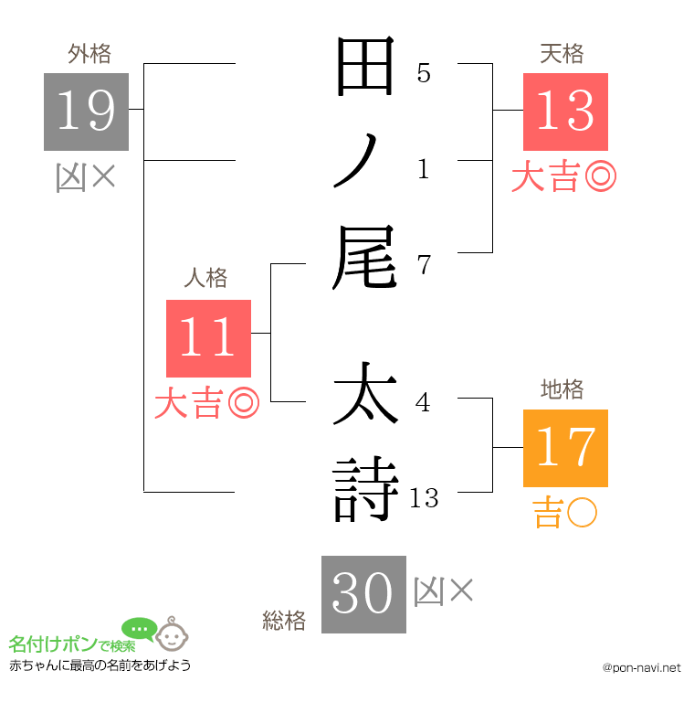 田ノ尾 太詩さんの姓名判断結果