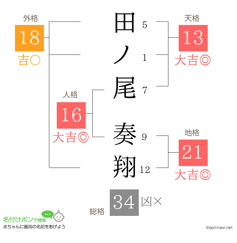 田ノ尾 奏翔さんの姓名判断結果