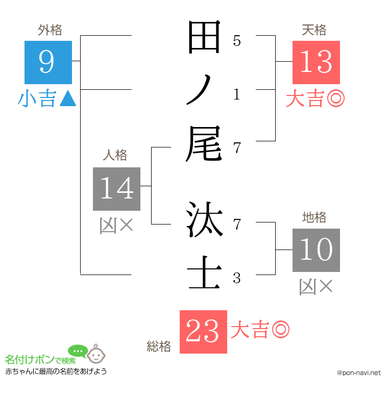 田ノ尾 汰士さんの姓名判断結果
