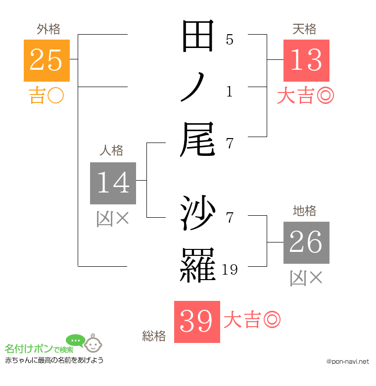 田ノ尾 沙羅さんの姓名判断結果
