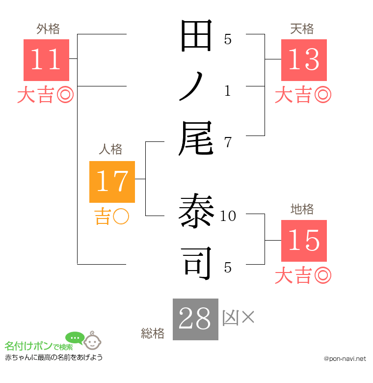 田ノ尾 泰司さんの姓名判断結果