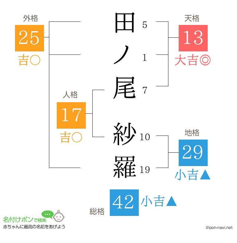 田ノ尾 紗羅さんの姓名判断結果