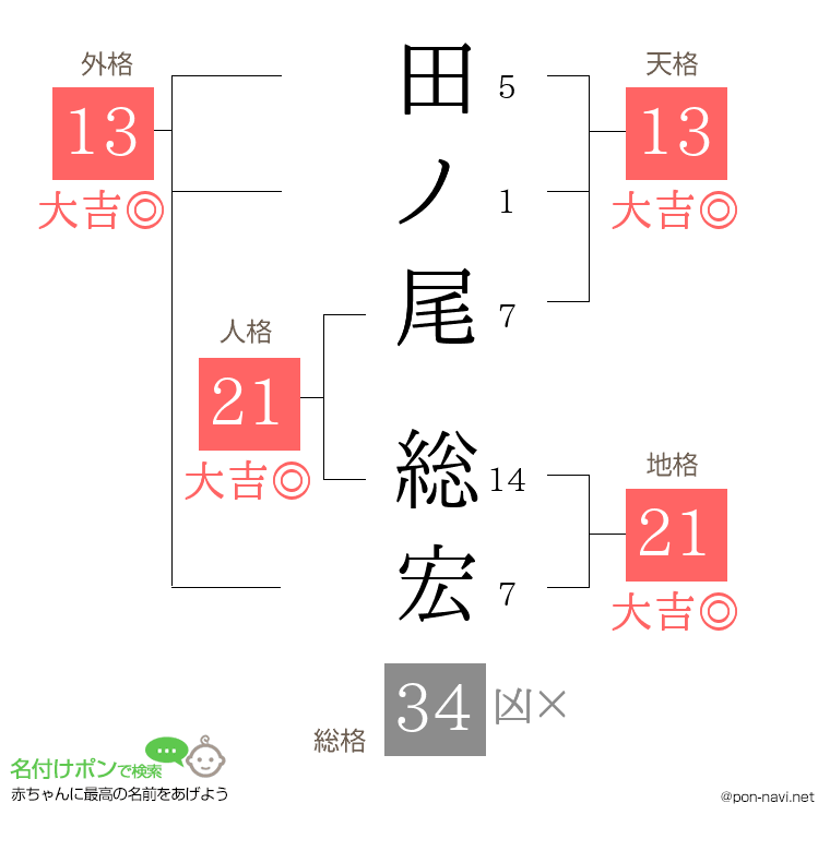田ノ尾 総宏さんの姓名判断結果