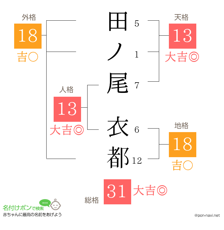 田ノ尾 衣都さんの姓名判断結果