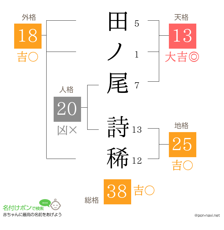 田ノ尾 詩稀さんの姓名判断結果