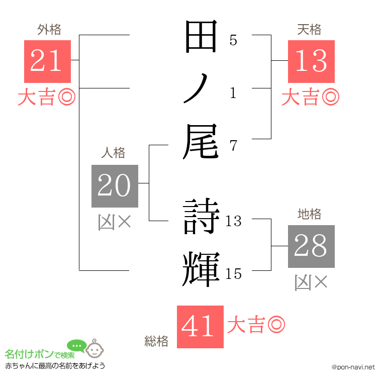 田ノ尾 詩輝さんの姓名判断結果