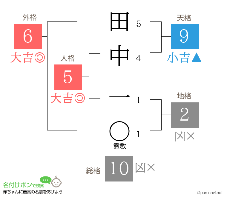 田中 一さんの姓名判断結果