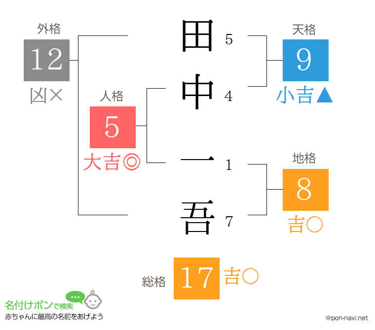 田中 一吾さんの姓名判断結果