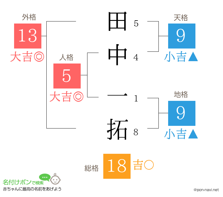 田中 一拓さんの姓名判断結果