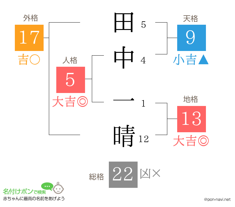 田中 一晴さんの姓名判断結果