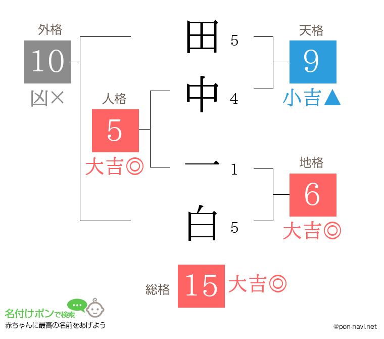 田中 一白さんの姓名判断結果