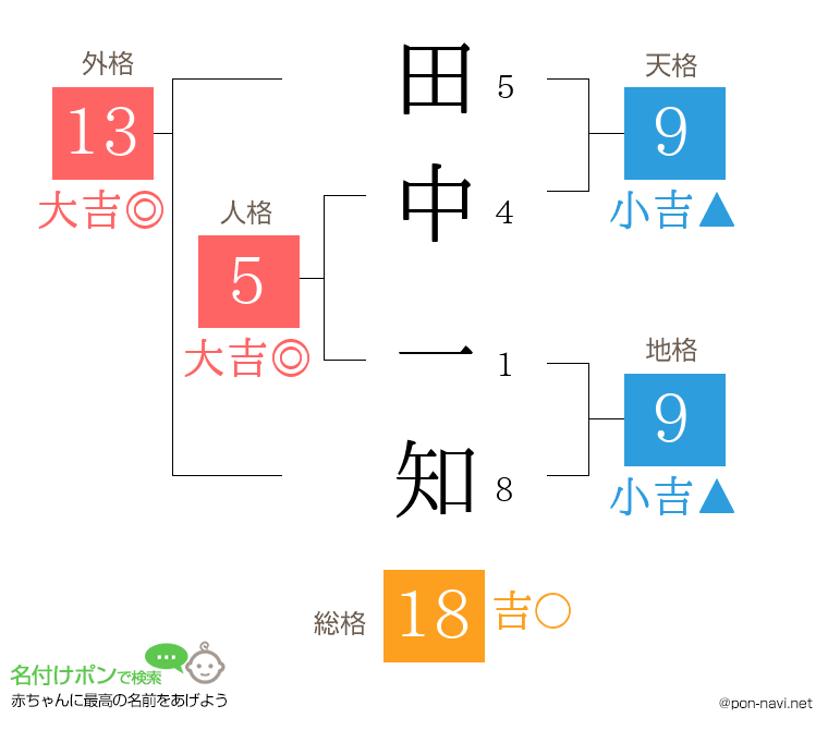 田中 一知さんの姓名判断結果