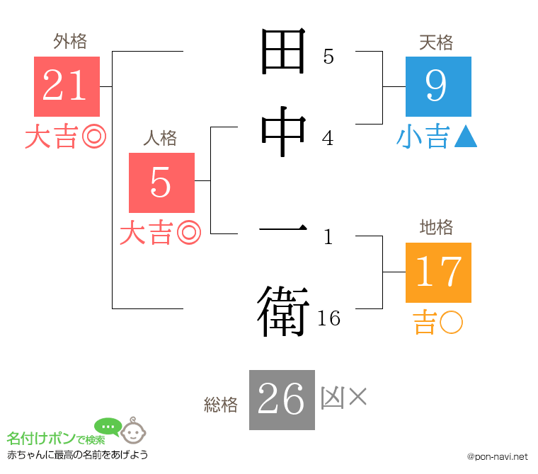 田中 一衛さんの姓名判断結果