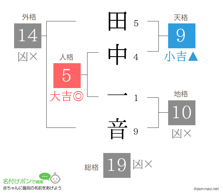 田中 一音さんの姓名判断結果