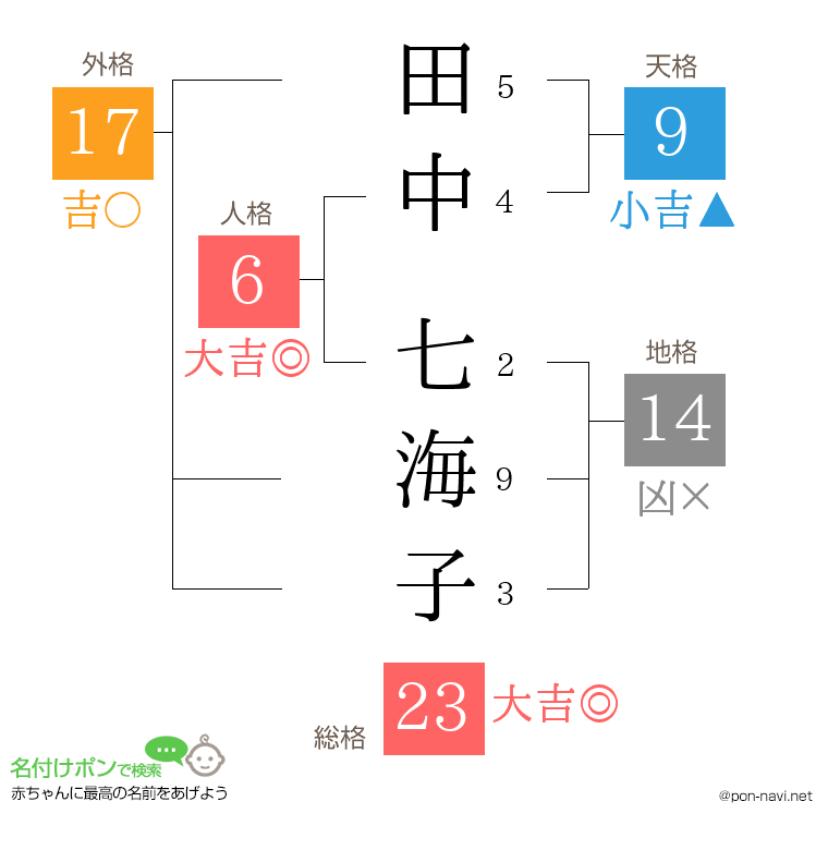 田中 七海子さんの姓名判断結果