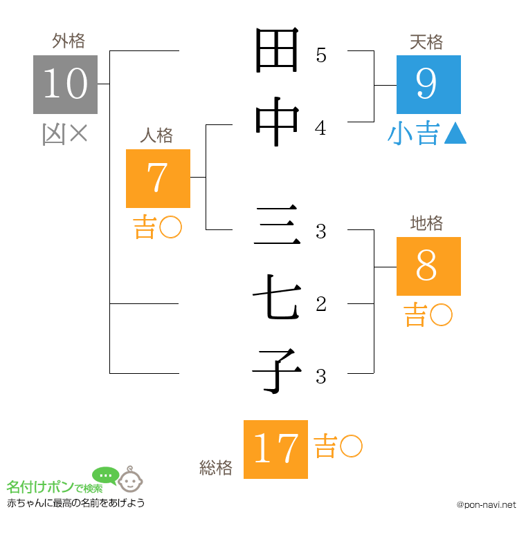 田中 三七子さんの姓名判断結果