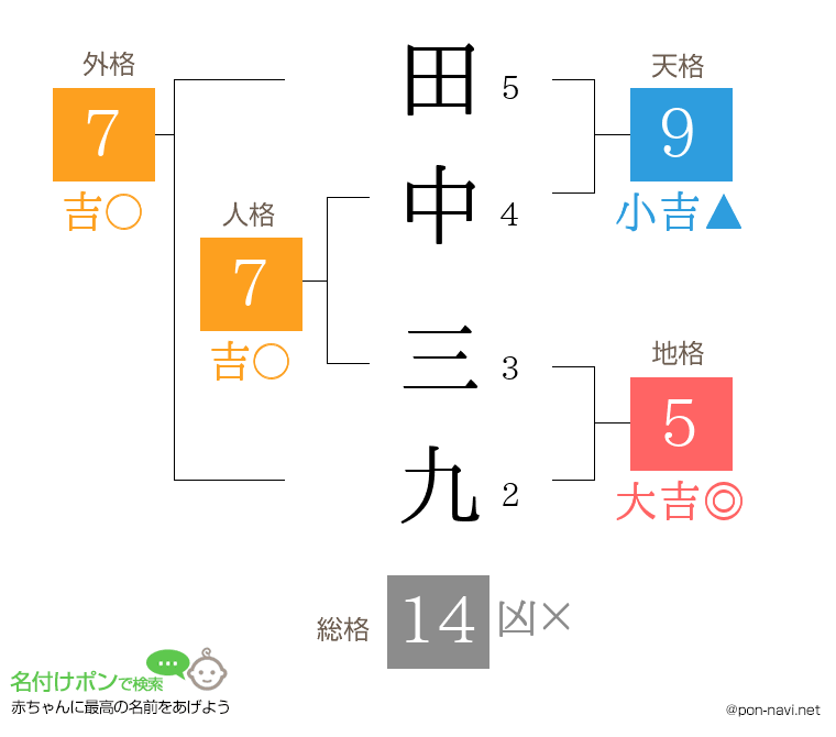 田中 三九さんの姓名判断結果