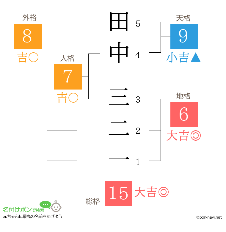 田中 三二一さんの姓名判断結果