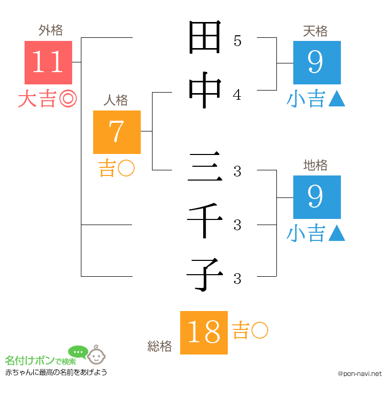 田中 三千子さんの姓名判断結果