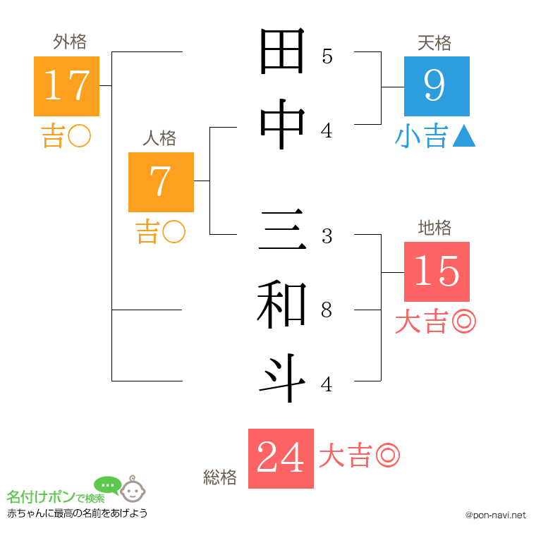 田中 三和斗さんの姓名判断結果