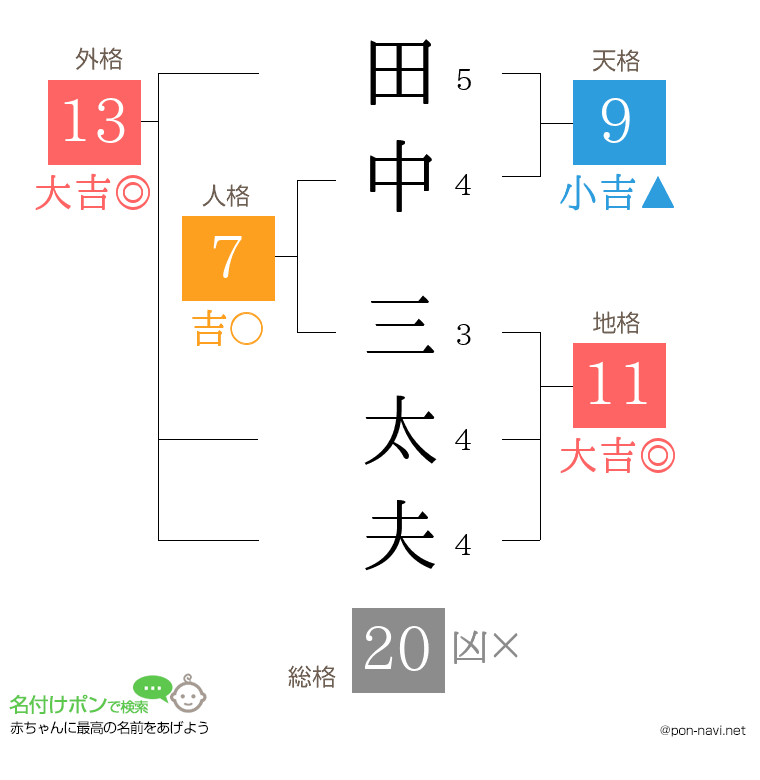 田中 三太夫さんの姓名判断結果