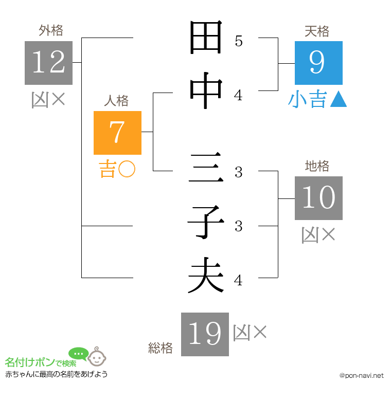 田中 三子夫さんの姓名判断結果