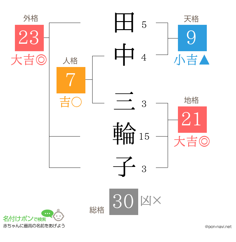 田中 三輪子さんの姓名判断結果