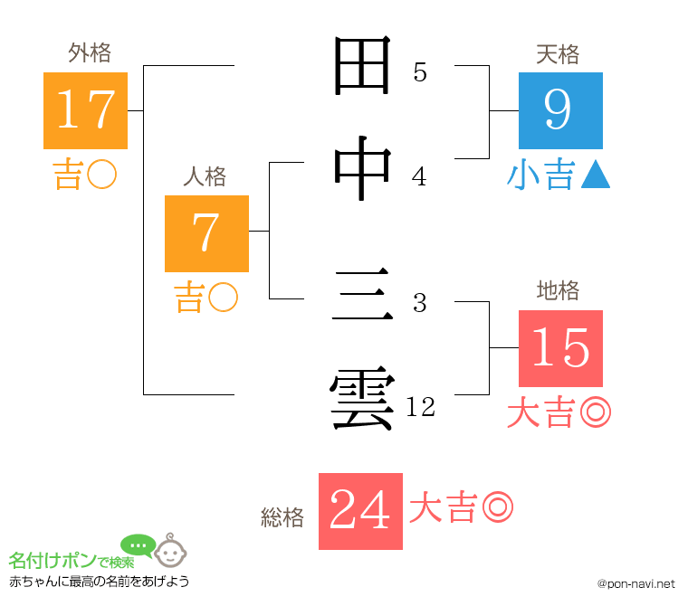 田中 三雲さんの姓名判断結果