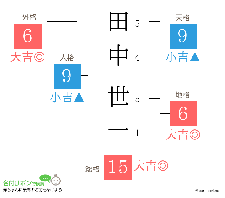 田中 世一さんの姓名判断結果
