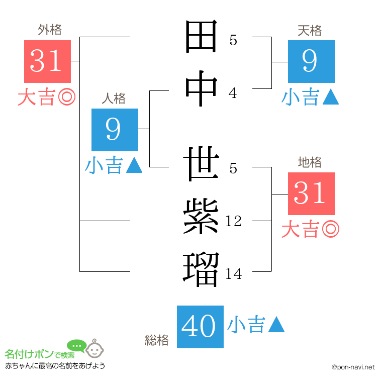 田中 世紫瑠さんの姓名判断結果