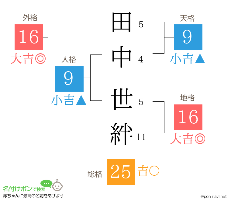 田中 世絆さんの姓名判断結果